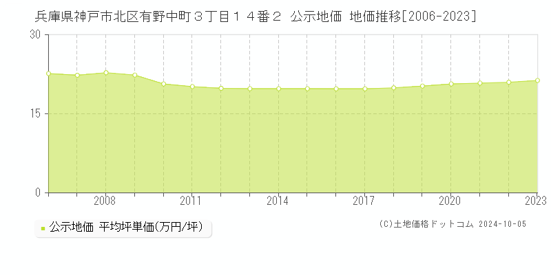 兵庫県神戸市北区有野中町３丁目１４番２ 公示地価 地価推移[2006-2021]