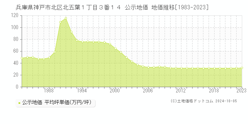 兵庫県神戸市北区北五葉１丁目３番１４ 公示地価 地価推移[1983-2019]