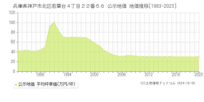 兵庫県神戸市北区若葉台４丁目２２番５６ 公示地価 地価推移[1983-2021]