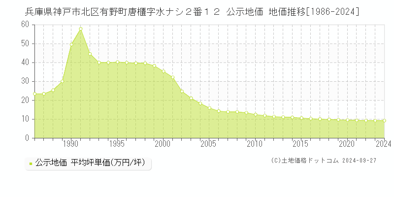 兵庫県神戸市北区有野町唐櫃字水ナシ２番１２ 公示地価 地価推移[1986-2020]