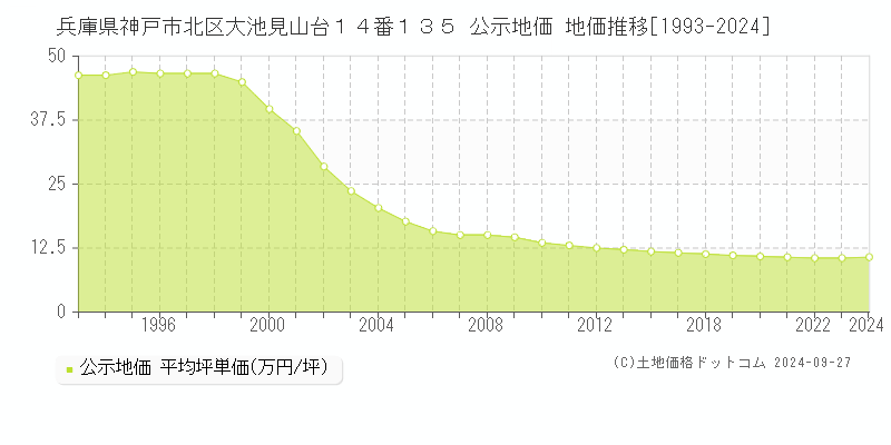 兵庫県神戸市北区大池見山台１４番１３５ 公示地価 地価推移[1993-2020]