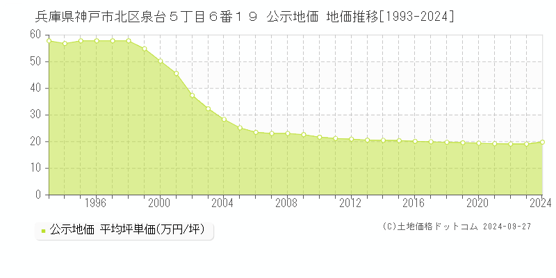 兵庫県神戸市北区泉台５丁目６番１９ 公示地価 地価推移[1993-2024]