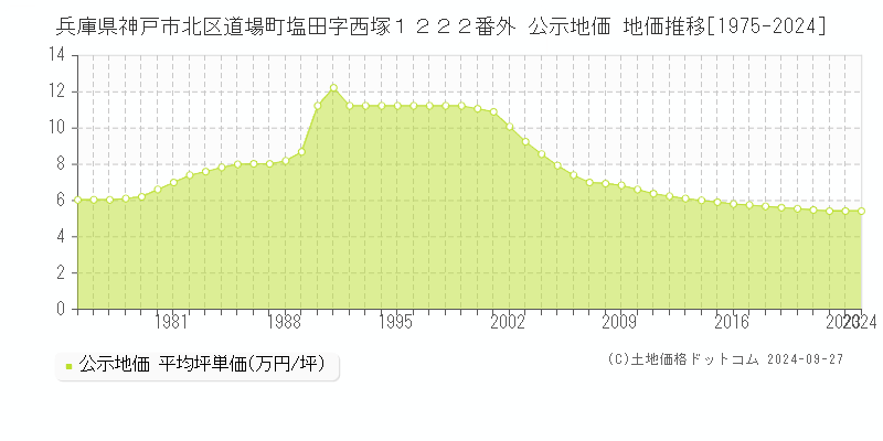 兵庫県神戸市北区道場町塩田字西塚１２２２番外 公示地価 地価推移[1975-2020]