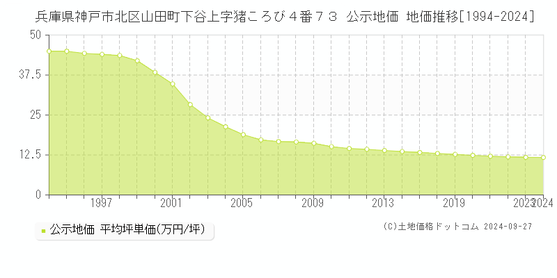 兵庫県神戸市北区山田町下谷上字猪ころび４番７３ 公示地価 地価推移[1994-2021]