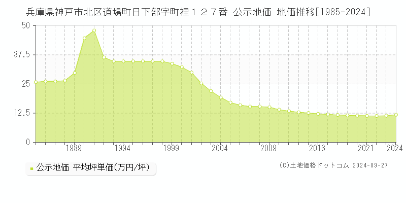 兵庫県神戸市北区道場町日下部字町裡１２７番 公示地価 地価推移[1985-2022]