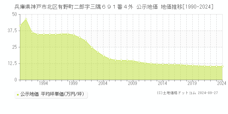 兵庫県神戸市北区有野町二郎字三隅６９１番４外 公示地価 地価推移[1990-2021]