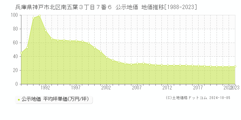 兵庫県神戸市北区南五葉３丁目７番６ 公示地価 地価推移[1988-2022]