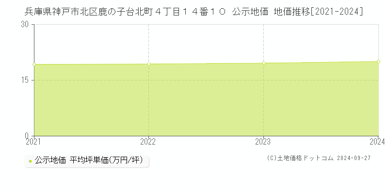 兵庫県神戸市北区鹿の子台北町４丁目１４番１０ 公示地価 地価推移[2021-2021]