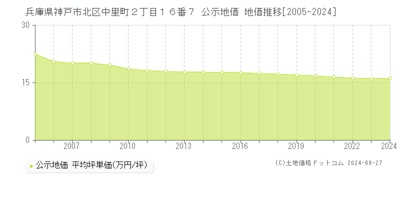 兵庫県神戸市北区中里町２丁目１６番７ 公示地価 地価推移[2005-2023]