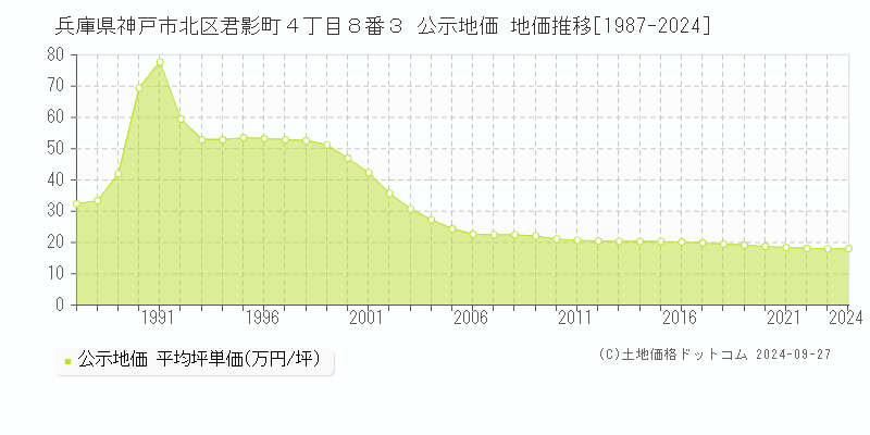 兵庫県神戸市北区君影町４丁目８番３ 公示地価 地価推移[1987-2022]