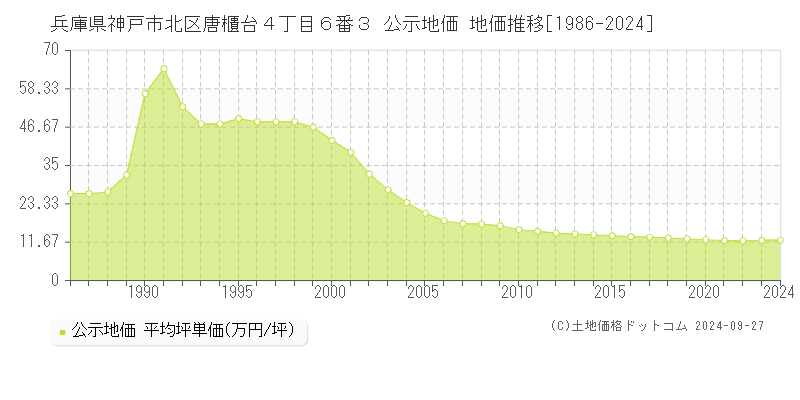 兵庫県神戸市北区唐櫃台４丁目６番３ 公示地価 地価推移[1986-2022]