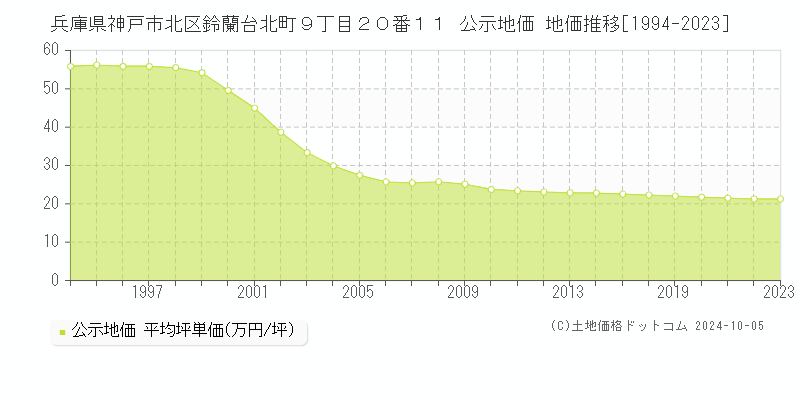 兵庫県神戸市北区鈴蘭台北町９丁目２０番１１ 公示地価 地価推移[1994-2022]