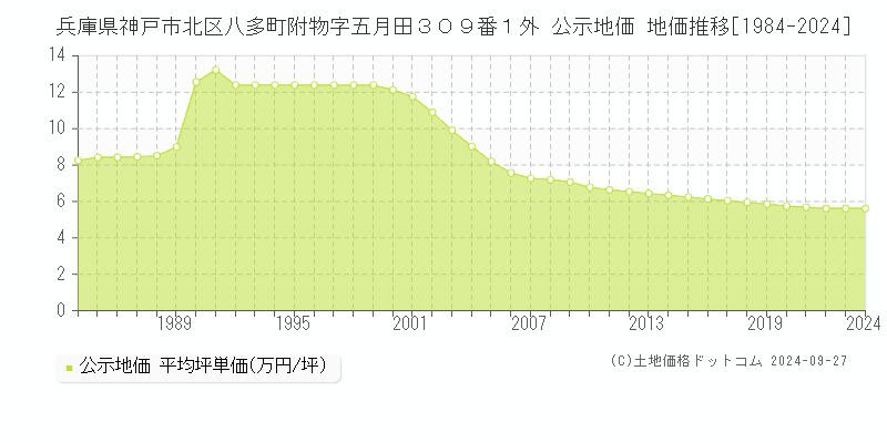 兵庫県神戸市北区八多町附物字五月田３０９番１外 公示地価 地価推移[1984-2021]