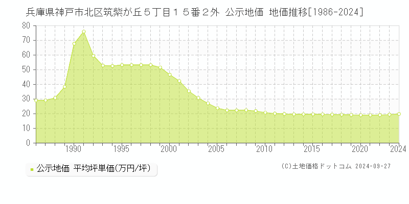 兵庫県神戸市北区筑紫が丘５丁目１５番２外 公示地価 地価推移[1986-2022]