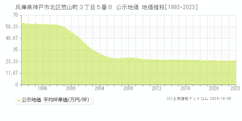 兵庫県神戸市北区惣山町３丁目５番８ 公示地価 地価推移[1993-2023]