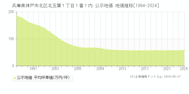 兵庫県神戸市北区北五葉１丁目１番１内 公示地価 地価推移[1994-2021]