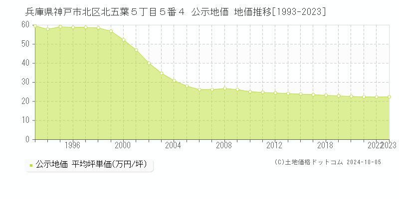 兵庫県神戸市北区北五葉５丁目５番４ 公示地価 地価推移[1993-2022]