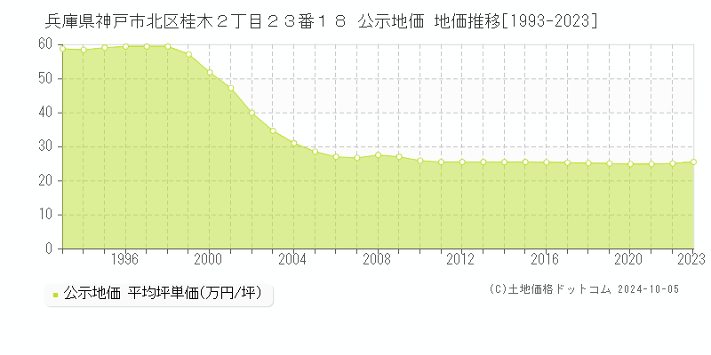 兵庫県神戸市北区桂木２丁目２３番１８ 公示地価 地価推移[1993-2019]