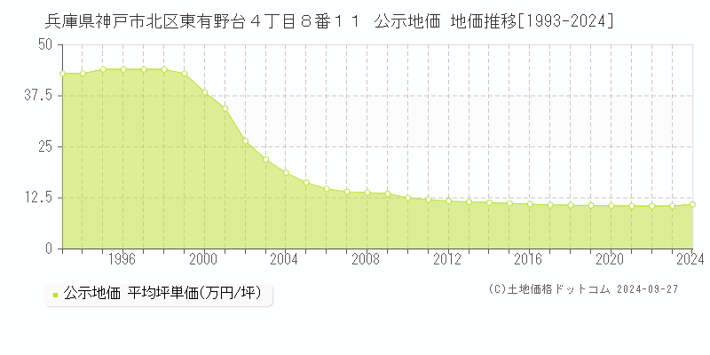 兵庫県神戸市北区東有野台４丁目８番１１ 公示地価 地価推移[1993-2020]