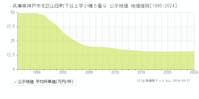 兵庫県神戸市北区山田町下谷上字小橋５番９ 公示地価 地価推移[1995-2020]