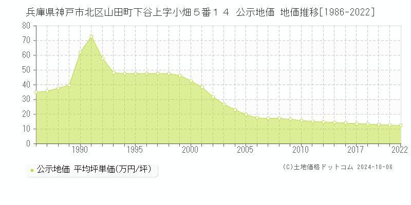 兵庫県神戸市北区山田町下谷上字小畑５番１４ 公示地価 地価推移[1986-2020]