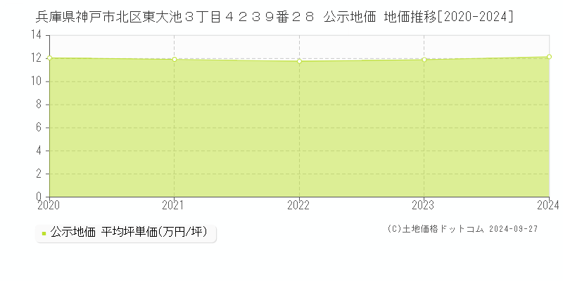 兵庫県神戸市北区東大池３丁目４２３９番２８ 公示地価 地価推移[2020-2023]