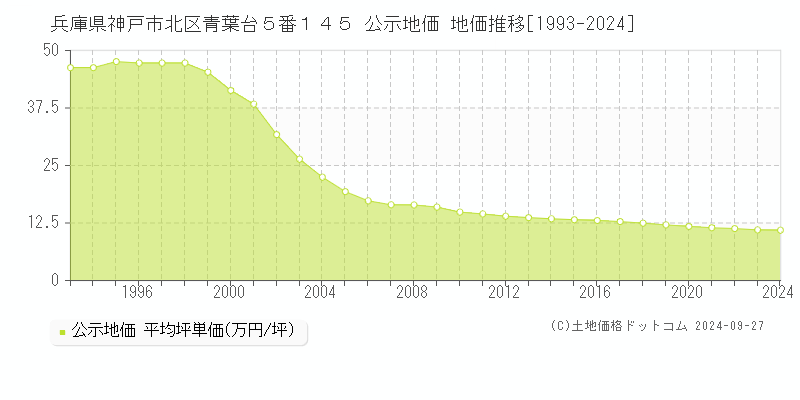 兵庫県神戸市北区青葉台５番１４５ 公示地価 地価推移[1993-2023]