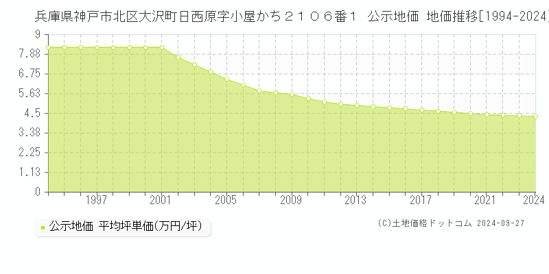 兵庫県神戸市北区大沢町日西原字小屋かち２１０６番１ 公示地価 地価推移[1994-2023]