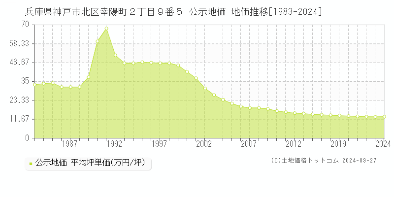 兵庫県神戸市北区幸陽町２丁目９番５ 公示地価 地価推移[1983-2022]