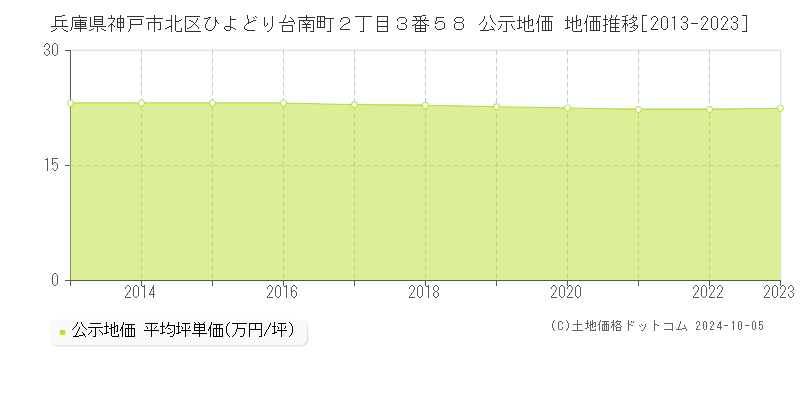 兵庫県神戸市北区ひよどり台南町２丁目３番５８ 公示地価 地価推移[2013-2021]