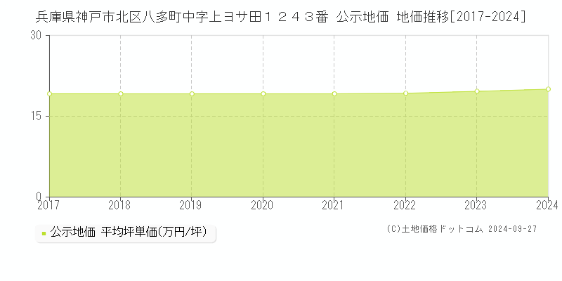 兵庫県神戸市北区八多町中字上ヨサ田１２４３番 公示地価 地価推移[2017-2023]