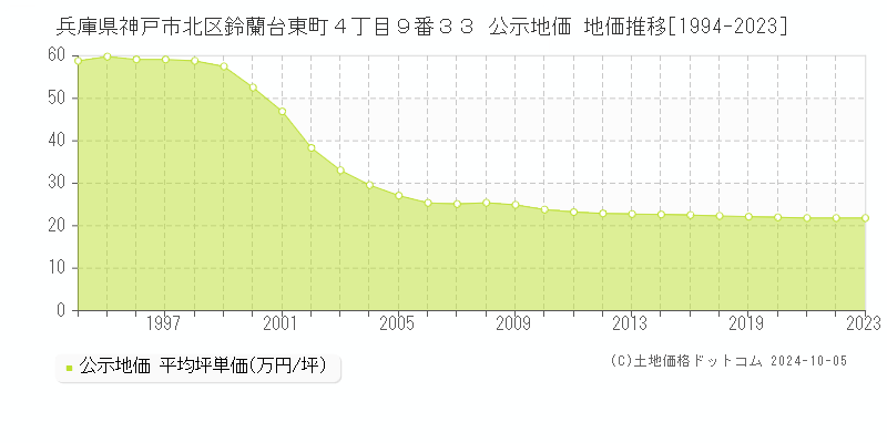 兵庫県神戸市北区鈴蘭台東町４丁目９番３３ 公示地価 地価推移[1994-2023]