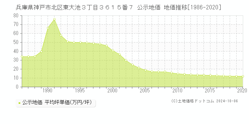 兵庫県神戸市北区東大池３丁目３６１５番７ 公示地価 地価推移[1986-2020]