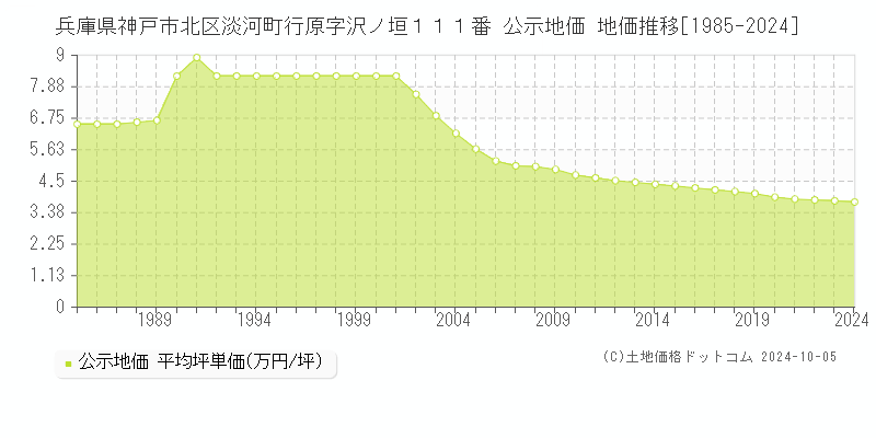 兵庫県神戸市北区淡河町行原字沢ノ垣１１１番 公示地価 地価推移[1985-2020]