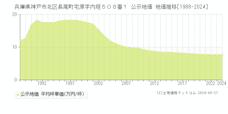 兵庫県神戸市北区長尾町宅原字内垣５０８番１ 公示地価 地価推移[1988-2021]