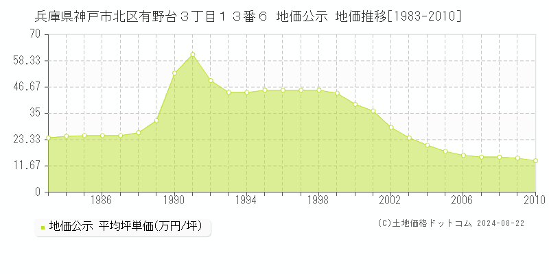 兵庫県神戸市北区有野台３丁目１３番６ 公示地価 地価推移[1983-2010]