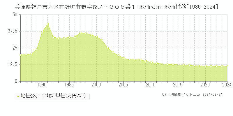 兵庫県神戸市北区有野町有野字家ノ下３０５番１ 公示地価 地価推移[1986-2024]