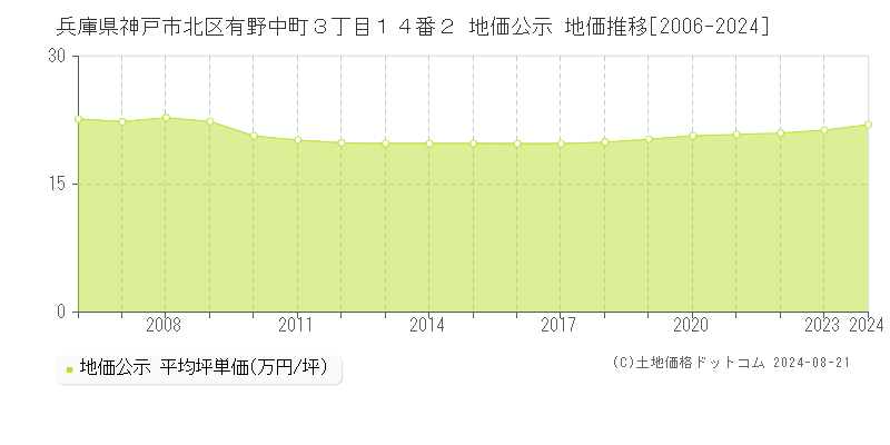 兵庫県神戸市北区有野中町３丁目１４番２ 公示地価 地価推移[2006-2024]