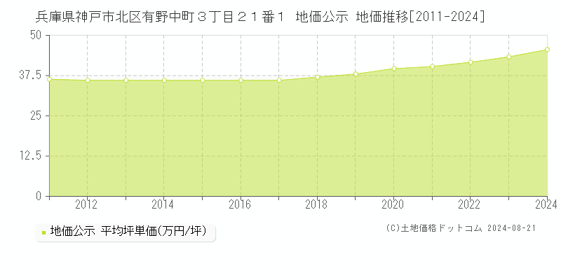 兵庫県神戸市北区有野中町３丁目２１番１ 公示地価 地価推移[2011-2024]