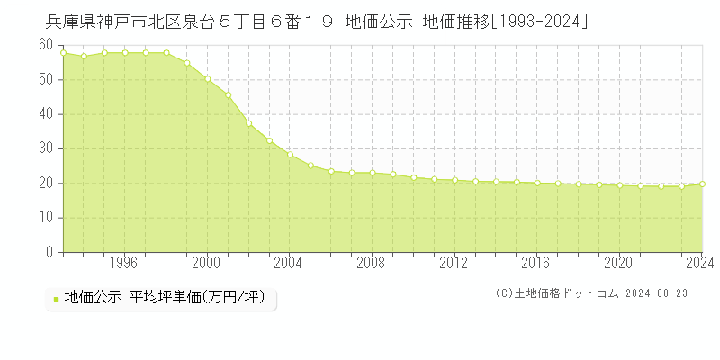 兵庫県神戸市北区泉台５丁目６番１９ 地価公示 地価推移[1993-2023]