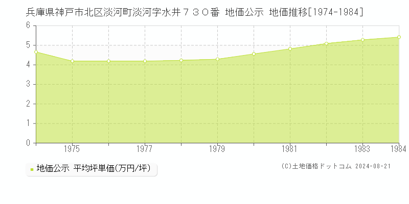 兵庫県神戸市北区淡河町淡河字水井７３０番 地価公示 地価推移[1974-1984]