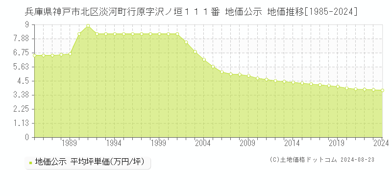 兵庫県神戸市北区淡河町行原字沢ノ垣１１１番 地価公示 地価推移[1985-2023]