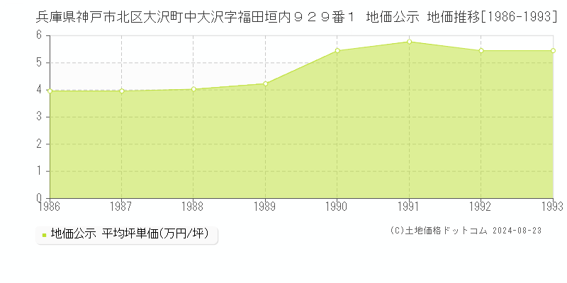 兵庫県神戸市北区大沢町中大沢字福田垣内９２９番１ 公示地価 地価推移[1986-1993]