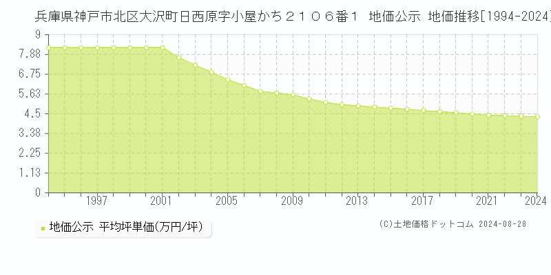 兵庫県神戸市北区大沢町日西原字小屋かち２１０６番１ 地価公示 地価推移[1994-2023]