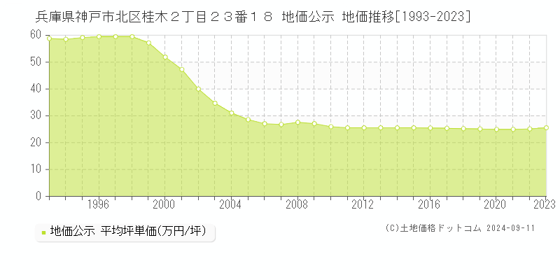 兵庫県神戸市北区桂木２丁目２３番１８ 公示地価 地価推移[1993-2024]