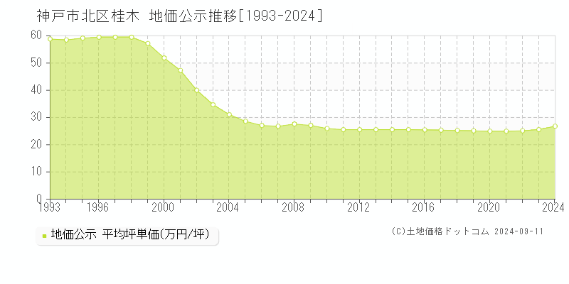 桂木(神戸市北区)の地価公示推移グラフ(坪単価)[1993-2024年]