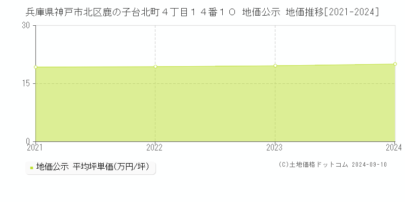 兵庫県神戸市北区鹿の子台北町４丁目１４番１０ 公示地価 地価推移[2021-2024]