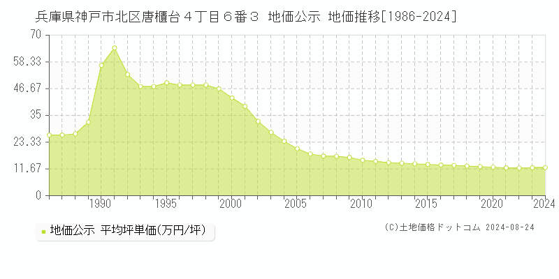 兵庫県神戸市北区唐櫃台４丁目６番３ 公示地価 地価推移[1986-2024]