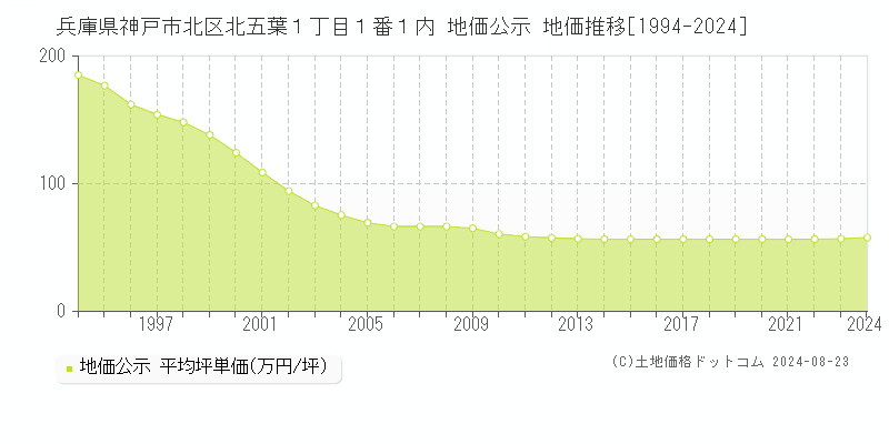 兵庫県神戸市北区北五葉１丁目１番１内 地価公示 地価推移[1994-2023]