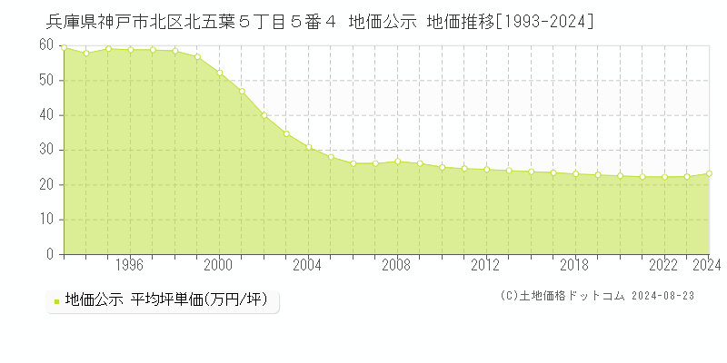 兵庫県神戸市北区北五葉５丁目５番４ 地価公示 地価推移[1993-2023]